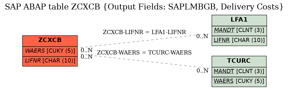 E-R Diagram for table ZCXCB (Output Fields: SAPLMBGB, Delivery Costs)