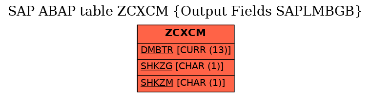 E-R Diagram for table ZCXCM (Output Fields SAPLMBGB)