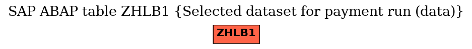 E-R Diagram for table ZHLB1 (Selected dataset for payment run (data))